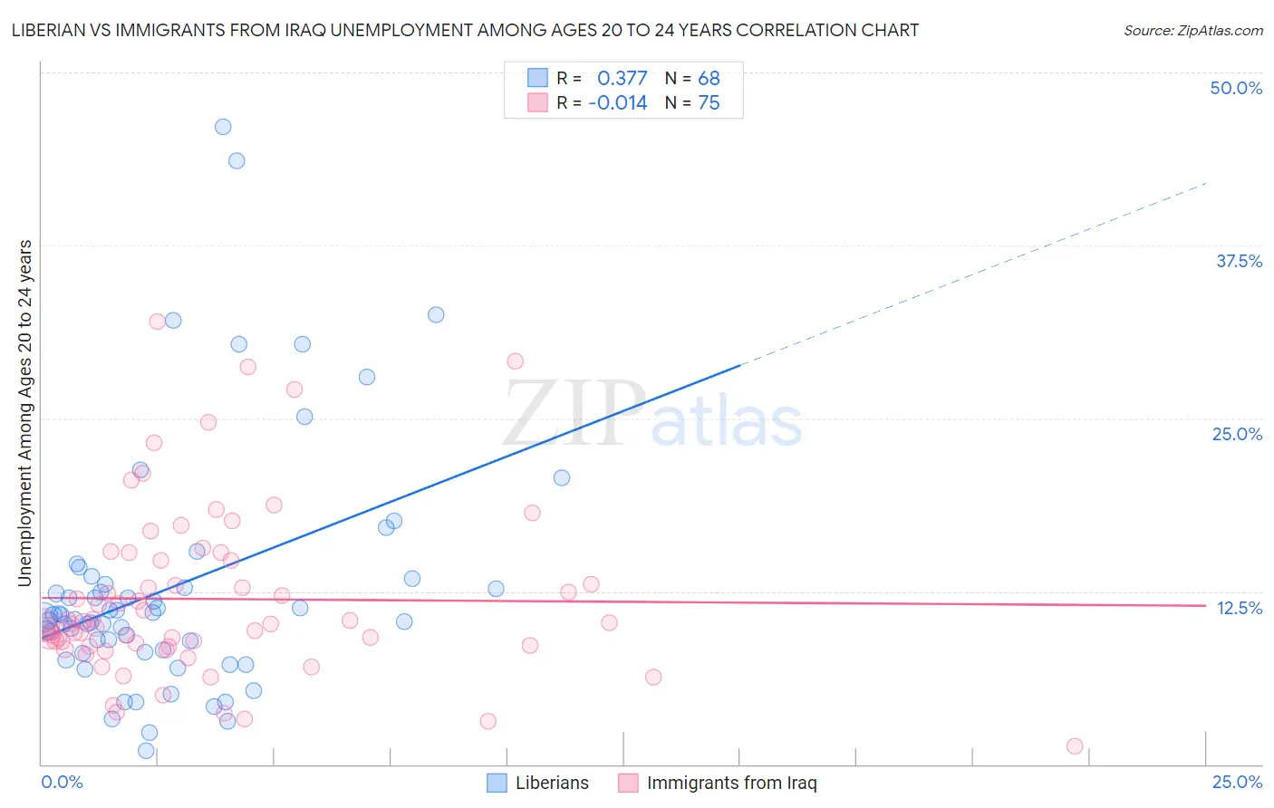 Liberian vs Immigrants from Iraq Unemployment Among Ages 20 to 24 years