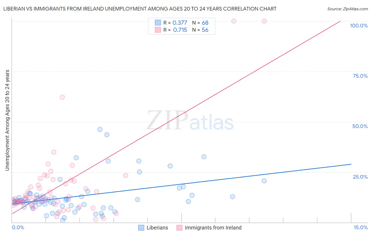 Liberian vs Immigrants from Ireland Unemployment Among Ages 20 to 24 years
