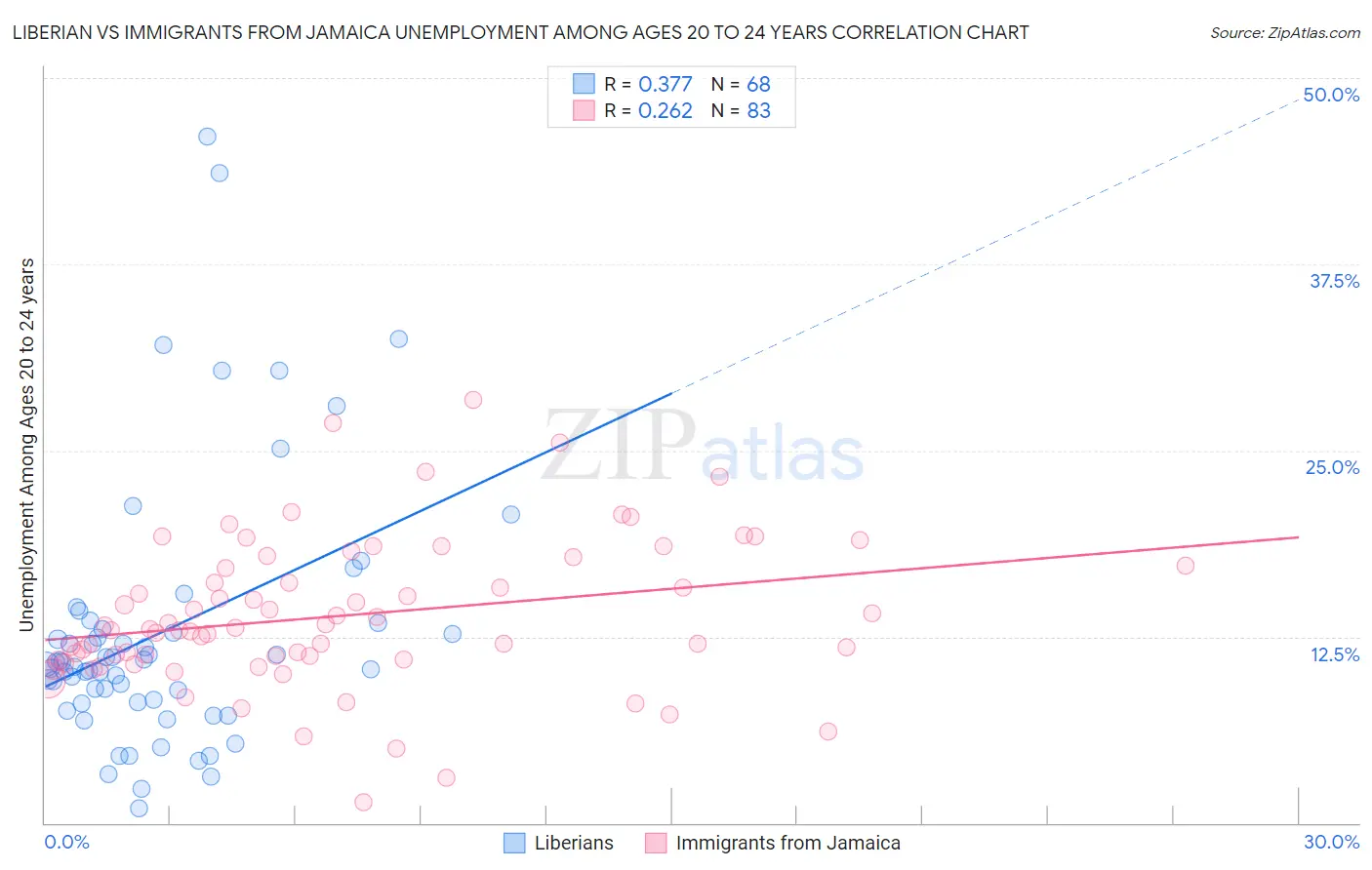 Liberian vs Immigrants from Jamaica Unemployment Among Ages 20 to 24 years
