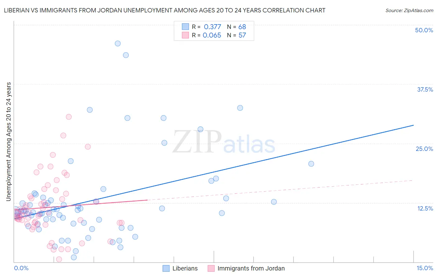 Liberian vs Immigrants from Jordan Unemployment Among Ages 20 to 24 years