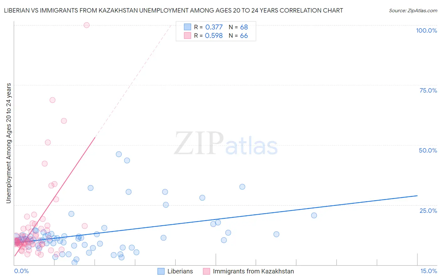 Liberian vs Immigrants from Kazakhstan Unemployment Among Ages 20 to 24 years