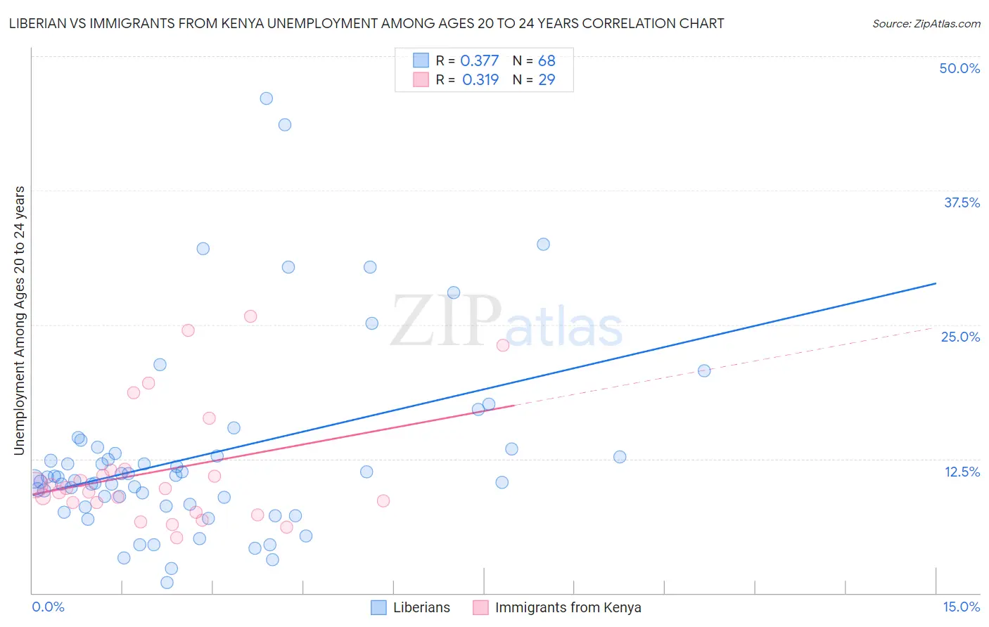 Liberian vs Immigrants from Kenya Unemployment Among Ages 20 to 24 years