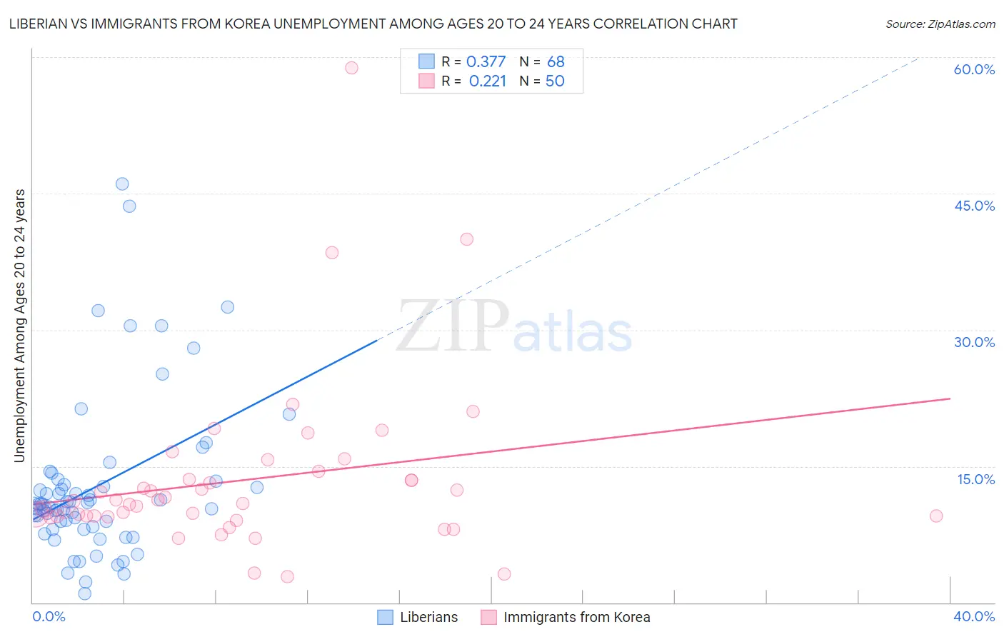 Liberian vs Immigrants from Korea Unemployment Among Ages 20 to 24 years