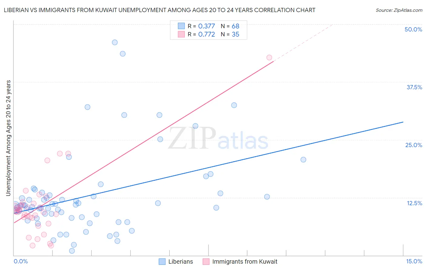 Liberian vs Immigrants from Kuwait Unemployment Among Ages 20 to 24 years