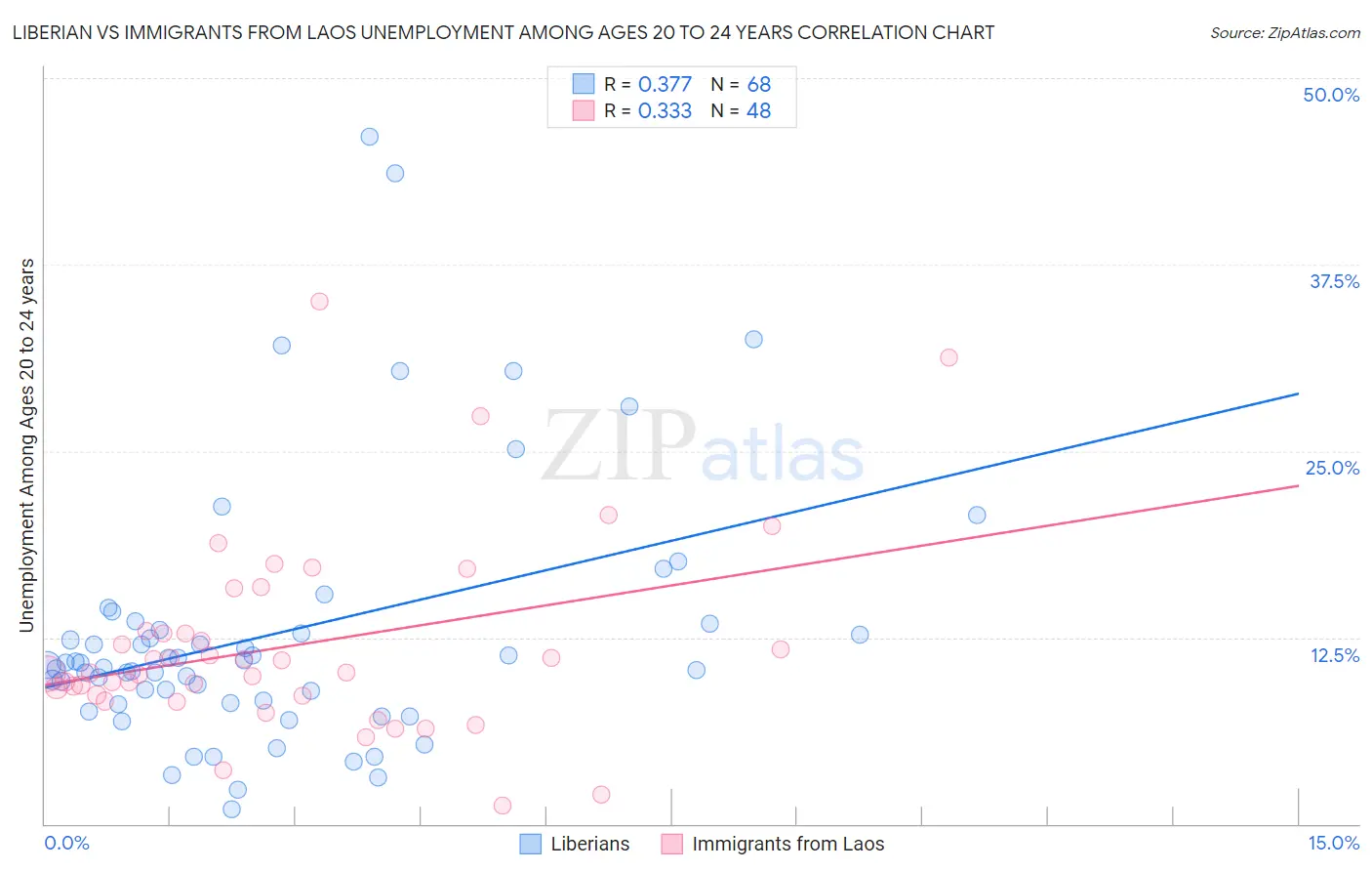 Liberian vs Immigrants from Laos Unemployment Among Ages 20 to 24 years