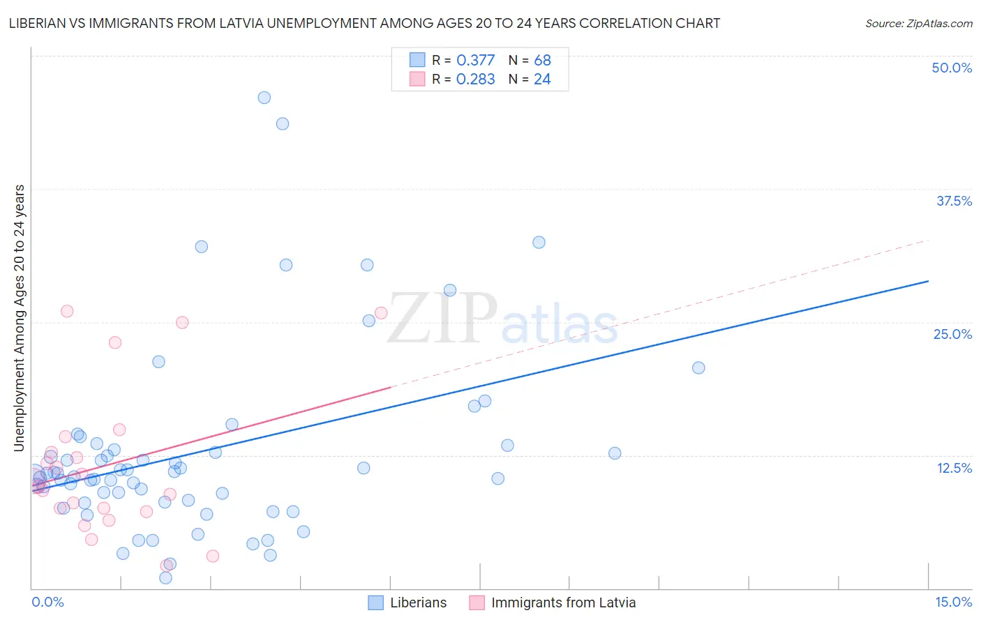Liberian vs Immigrants from Latvia Unemployment Among Ages 20 to 24 years