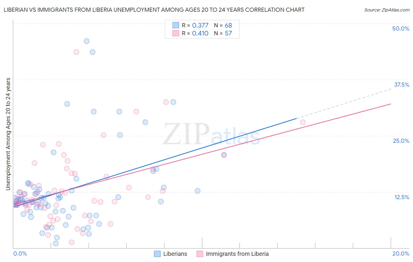 Liberian vs Immigrants from Liberia Unemployment Among Ages 20 to 24 years