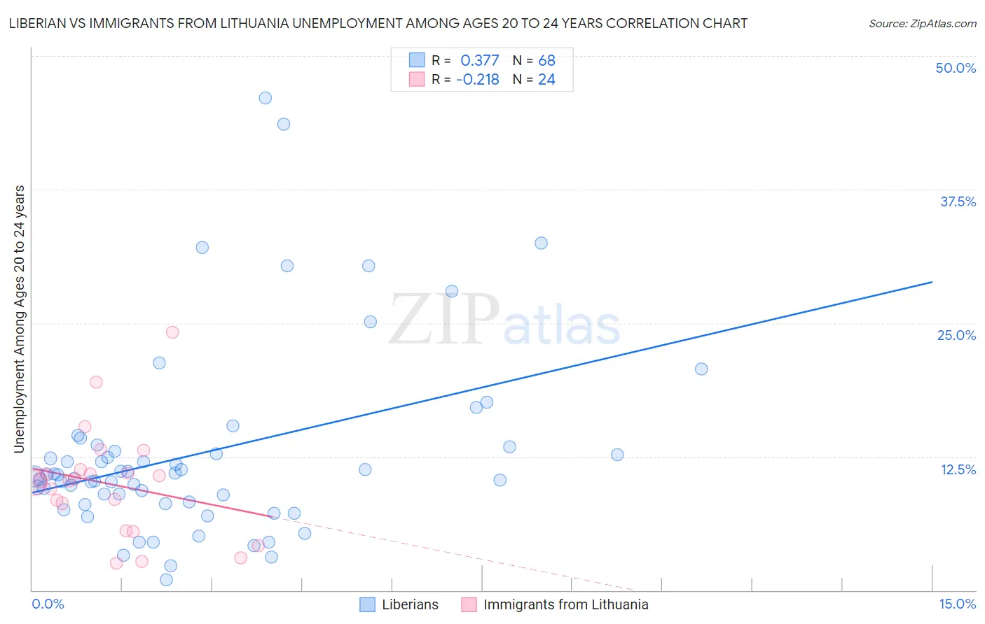 Liberian vs Immigrants from Lithuania Unemployment Among Ages 20 to 24 years