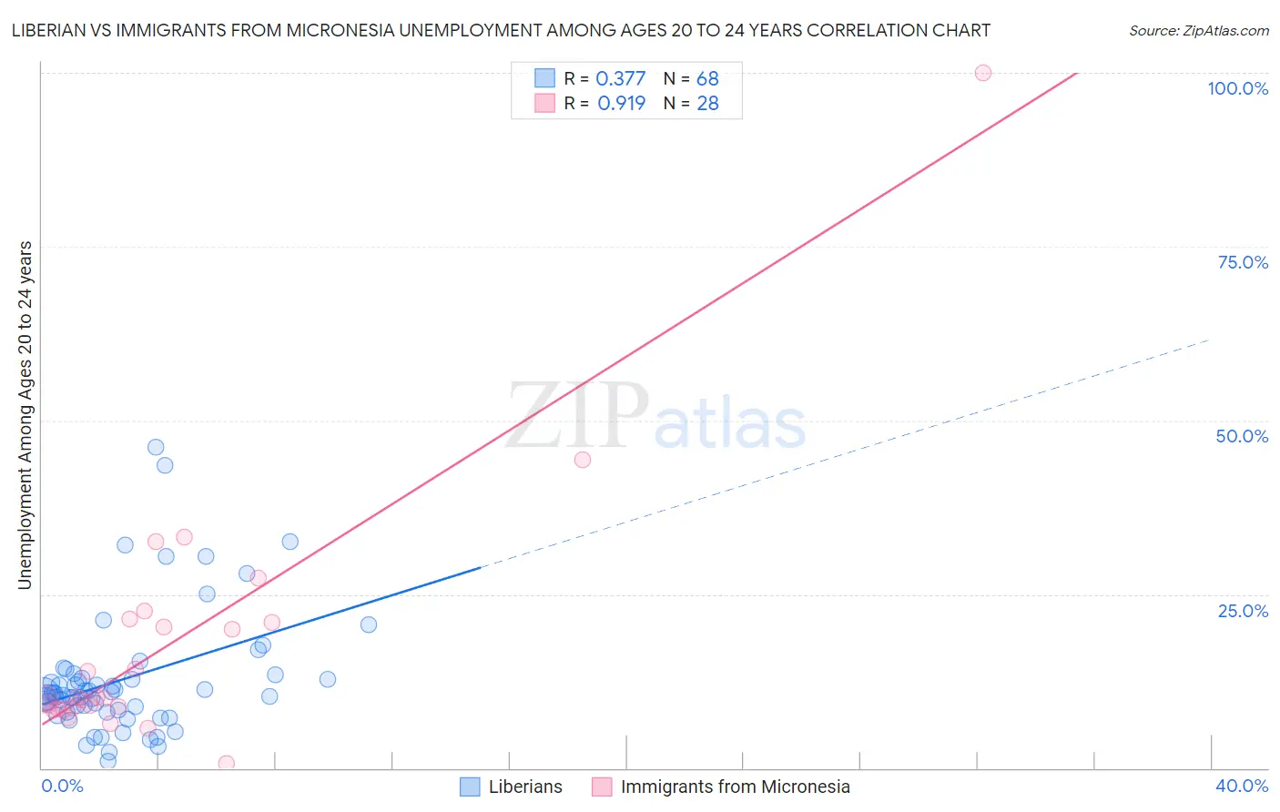Liberian vs Immigrants from Micronesia Unemployment Among Ages 20 to 24 years