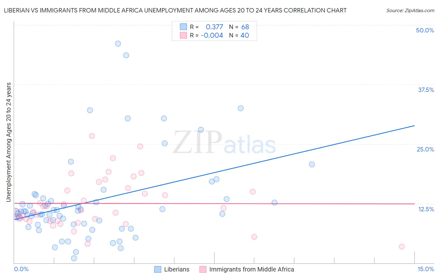 Liberian vs Immigrants from Middle Africa Unemployment Among Ages 20 to 24 years