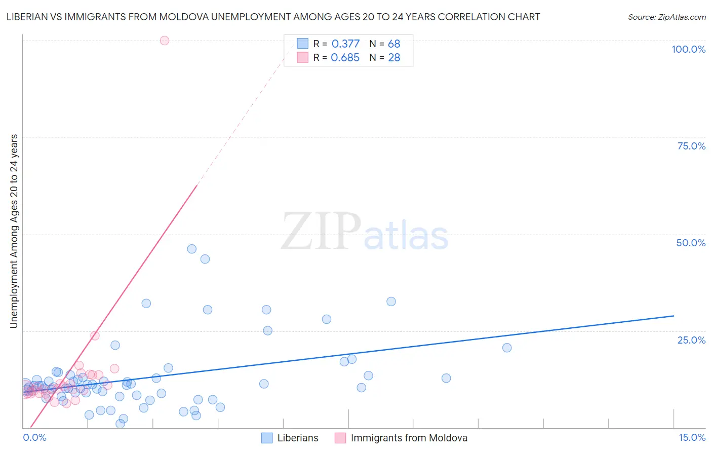 Liberian vs Immigrants from Moldova Unemployment Among Ages 20 to 24 years