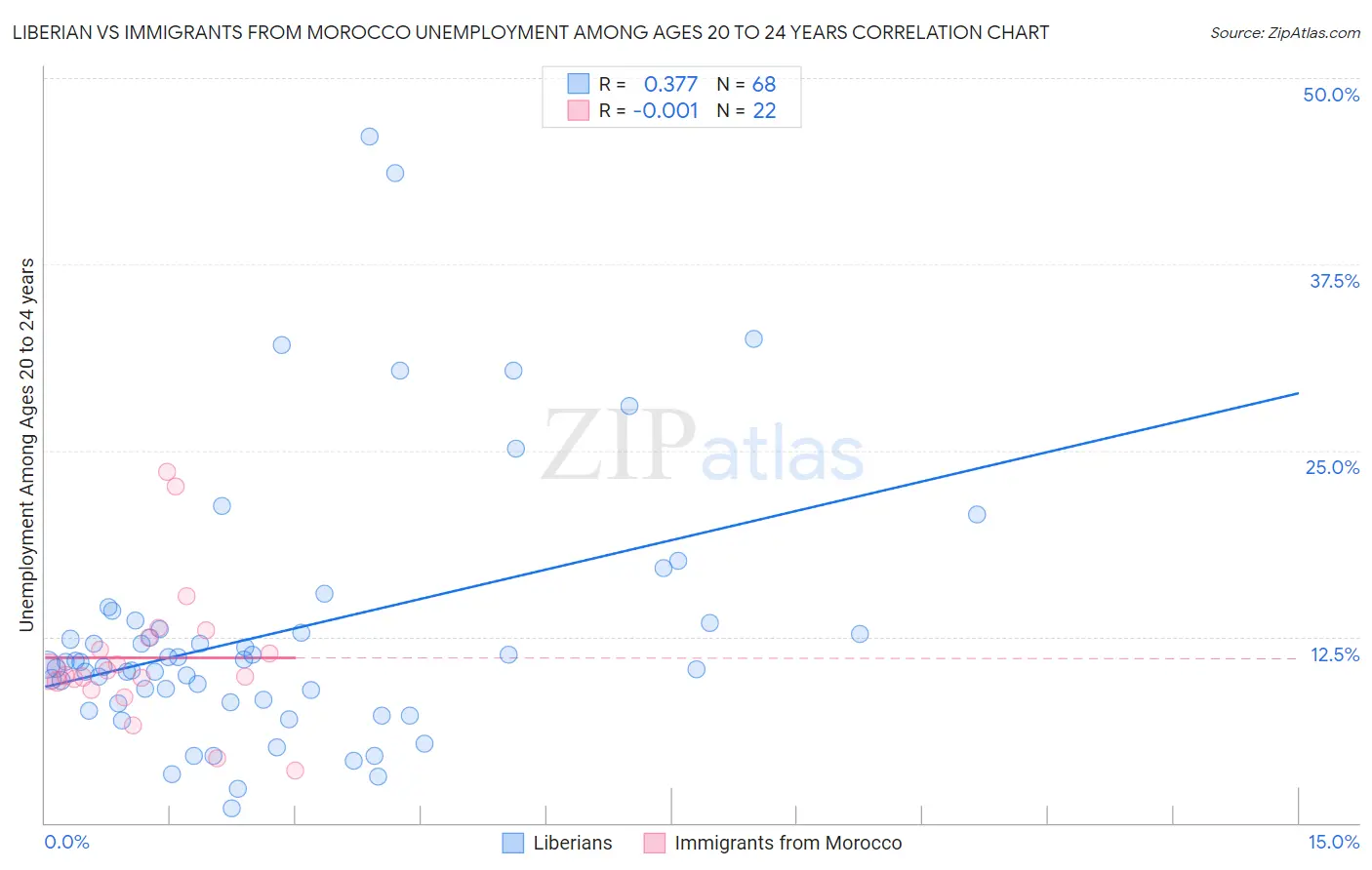 Liberian vs Immigrants from Morocco Unemployment Among Ages 20 to 24 years