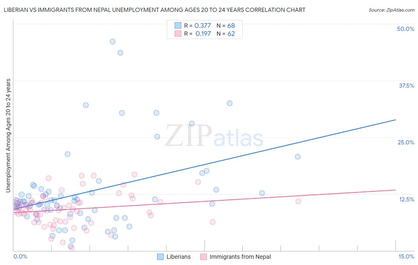 Liberian vs Immigrants from Nepal Unemployment Among Ages 20 to 24 years