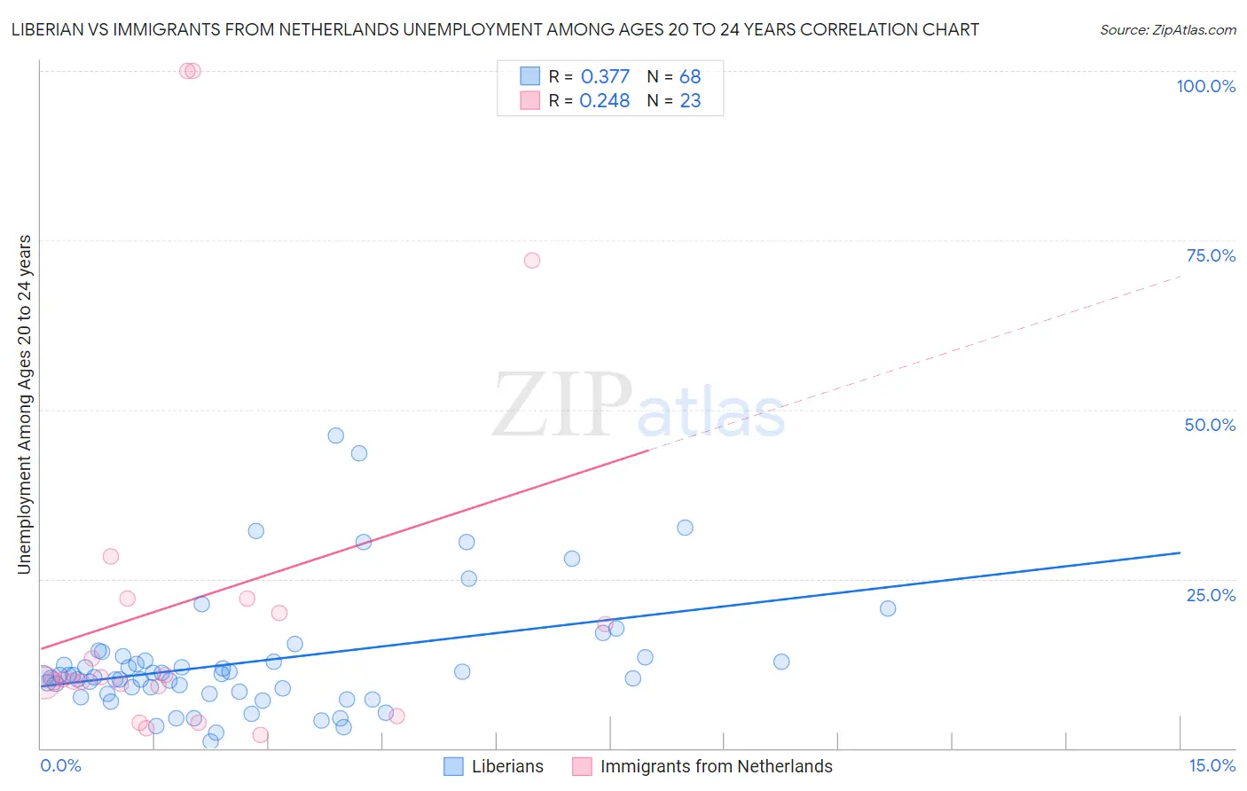 Liberian vs Immigrants from Netherlands Unemployment Among Ages 20 to 24 years