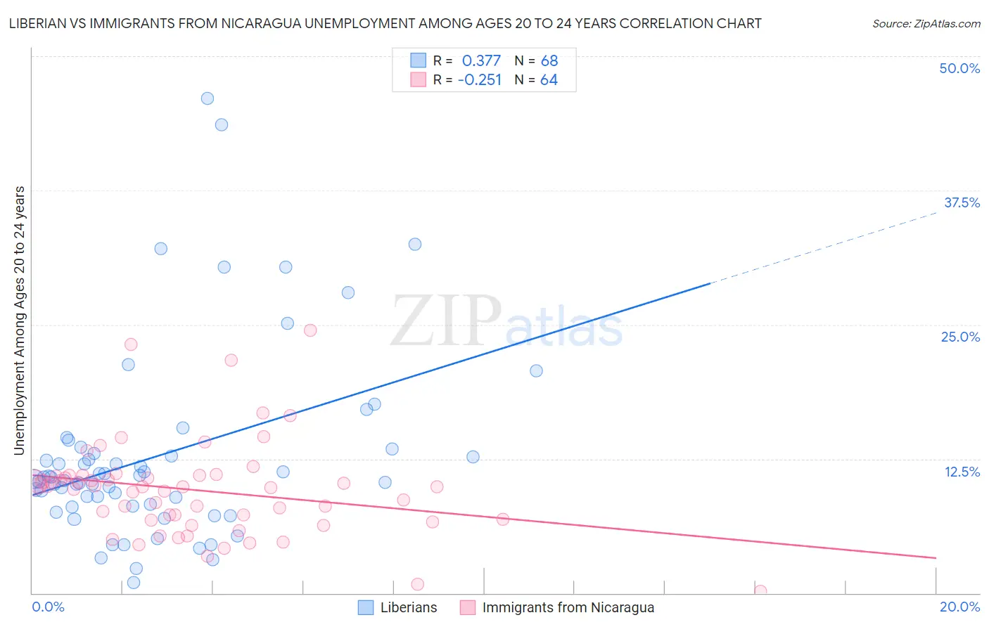 Liberian vs Immigrants from Nicaragua Unemployment Among Ages 20 to 24 years