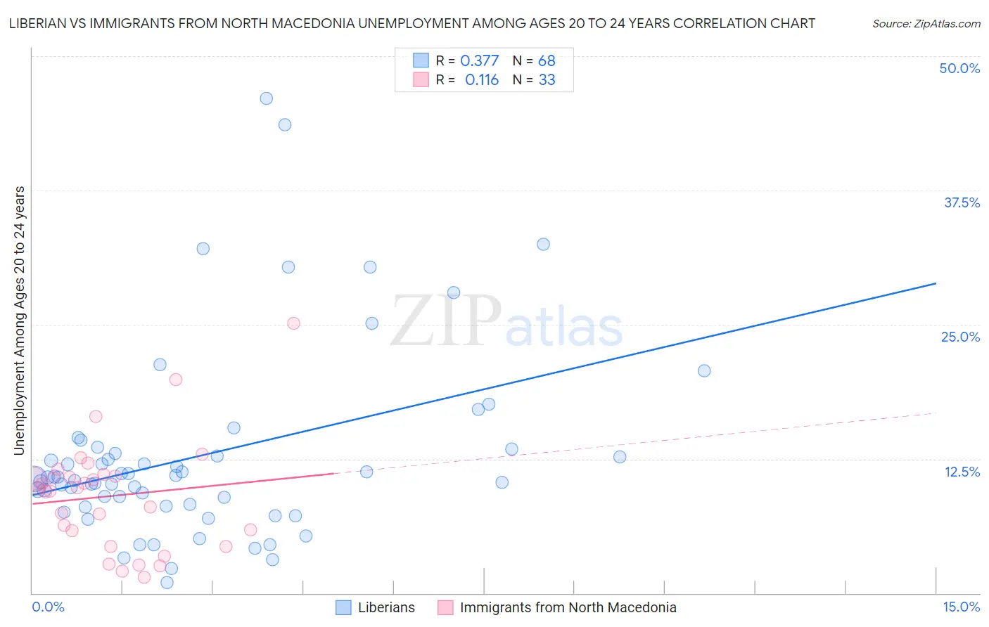 Liberian vs Immigrants from North Macedonia Unemployment Among Ages 20 to 24 years