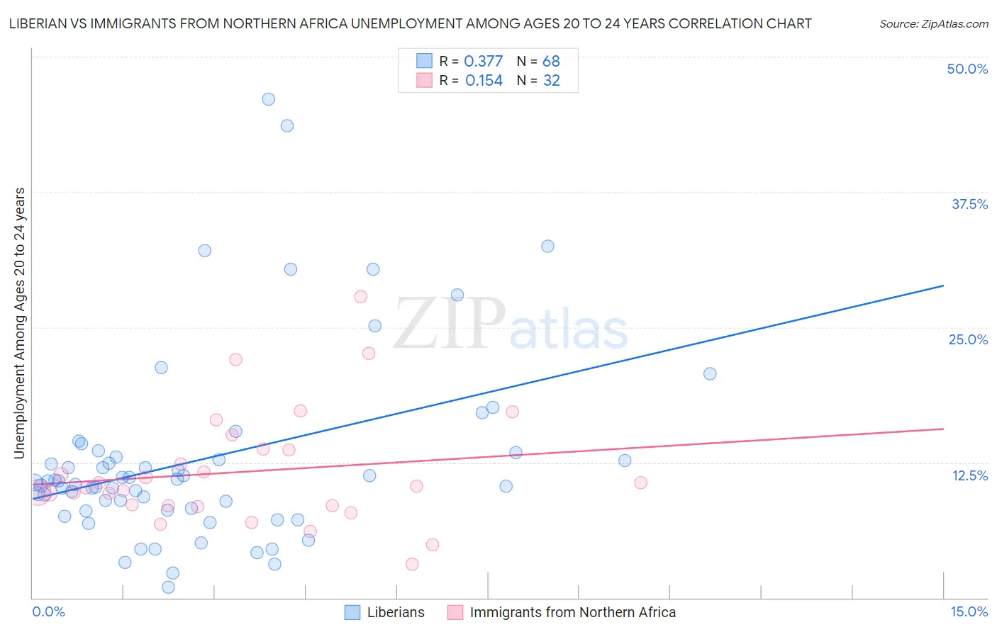 Liberian vs Immigrants from Northern Africa Unemployment Among Ages 20 to 24 years
