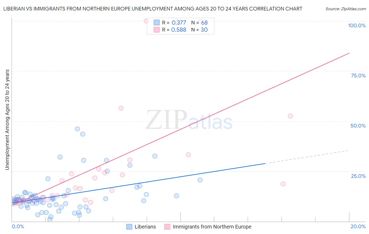 Liberian vs Immigrants from Northern Europe Unemployment Among Ages 20 to 24 years
