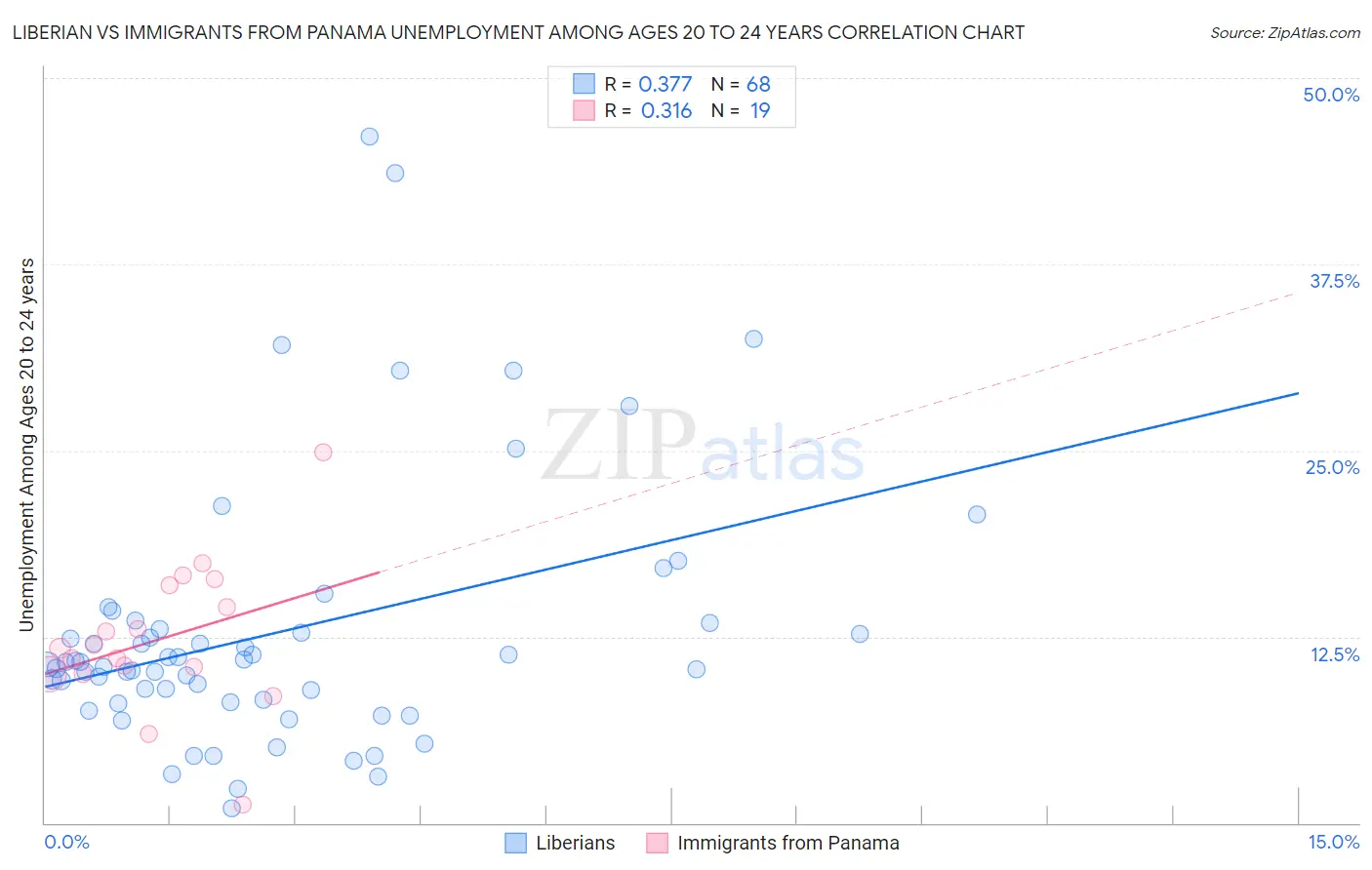 Liberian vs Immigrants from Panama Unemployment Among Ages 20 to 24 years