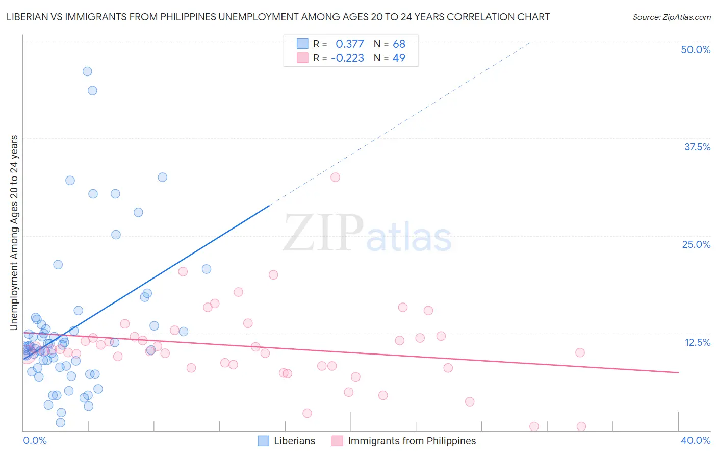 Liberian vs Immigrants from Philippines Unemployment Among Ages 20 to 24 years