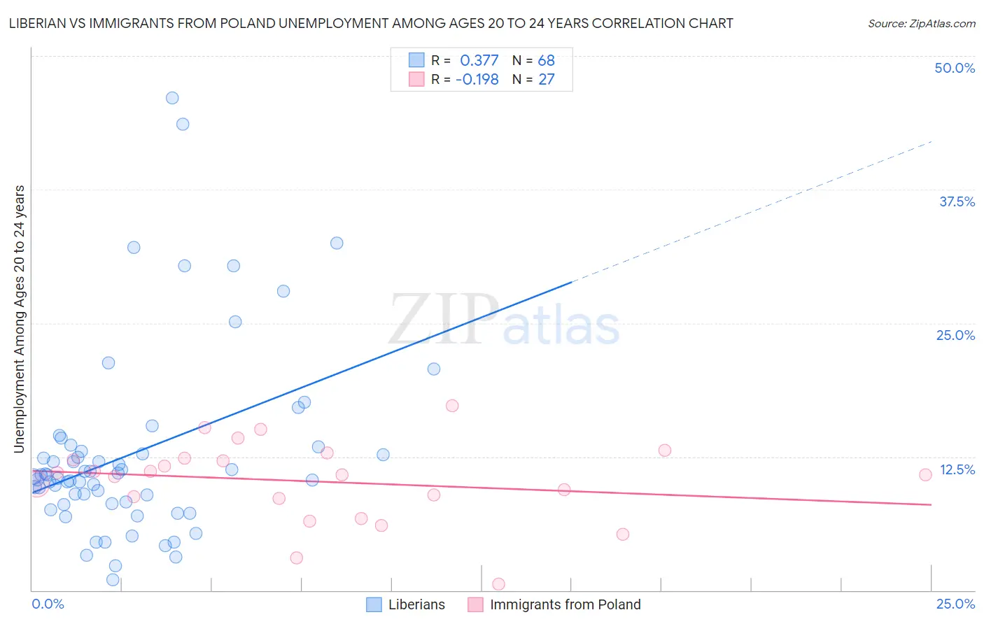 Liberian vs Immigrants from Poland Unemployment Among Ages 20 to 24 years
