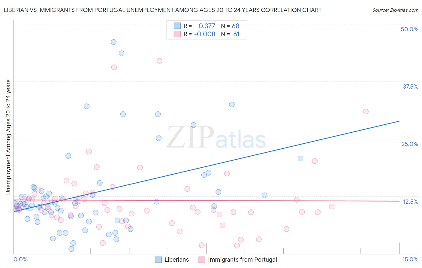Liberian vs Immigrants from Portugal Unemployment Among Ages 20 to 24 years