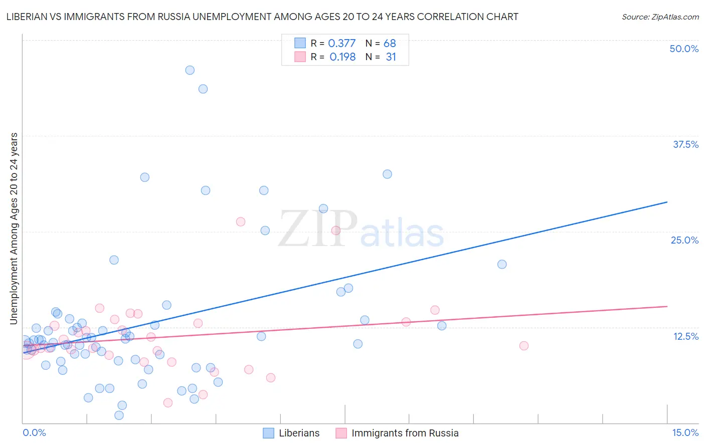 Liberian vs Immigrants from Russia Unemployment Among Ages 20 to 24 years