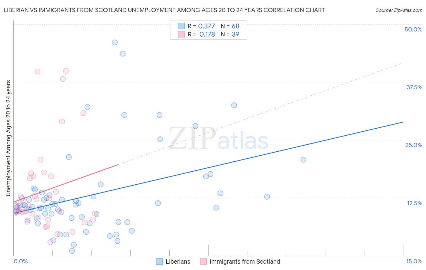 Liberian vs Immigrants from Scotland Unemployment Among Ages 20 to 24 years