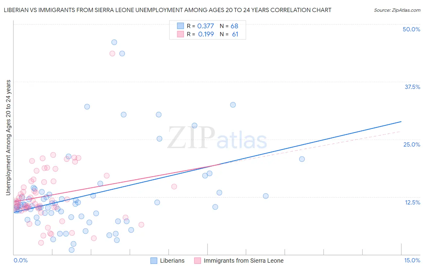 Liberian vs Immigrants from Sierra Leone Unemployment Among Ages 20 to 24 years