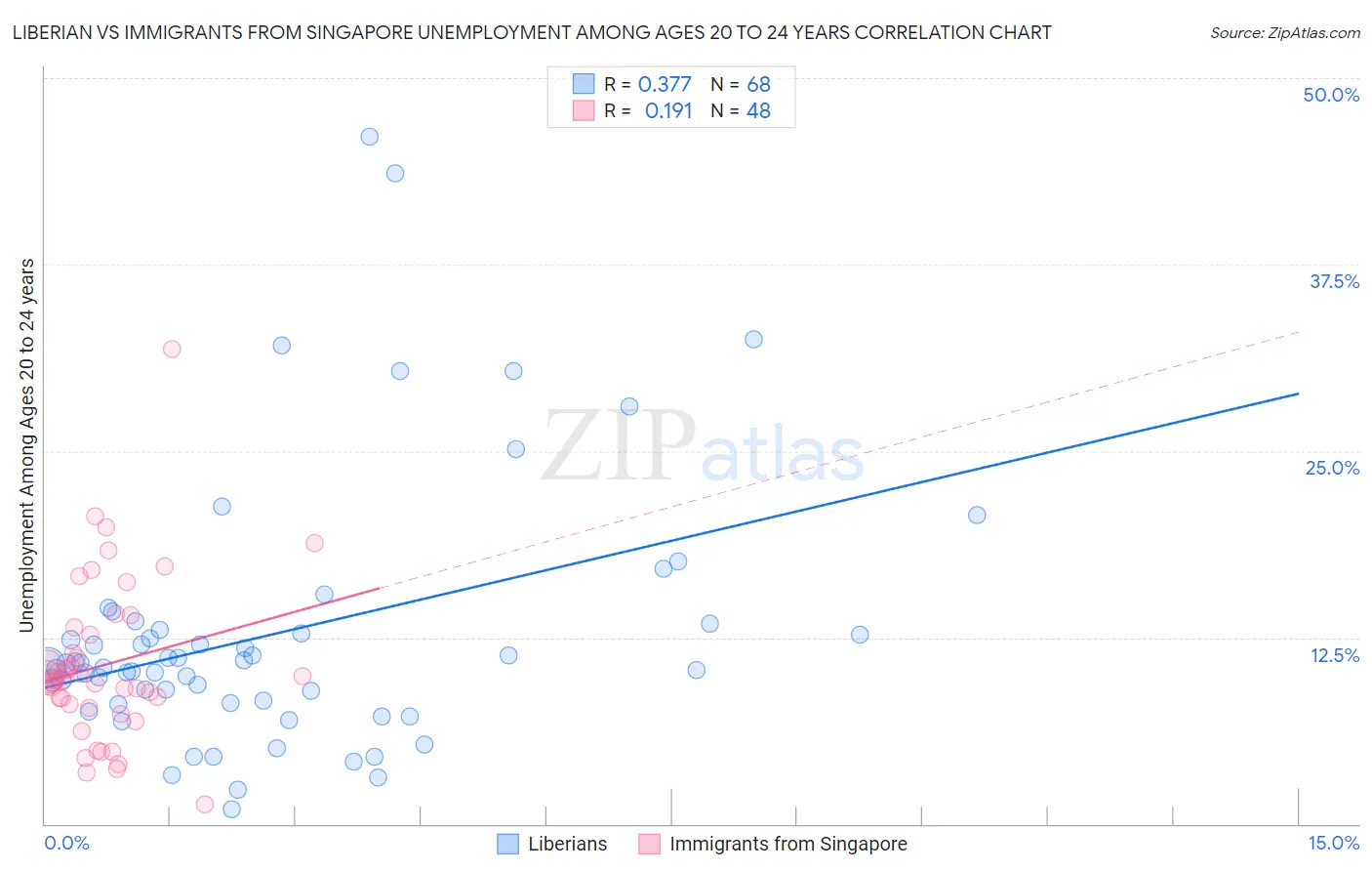 Liberian vs Immigrants from Singapore Unemployment Among Ages 20 to 24 years