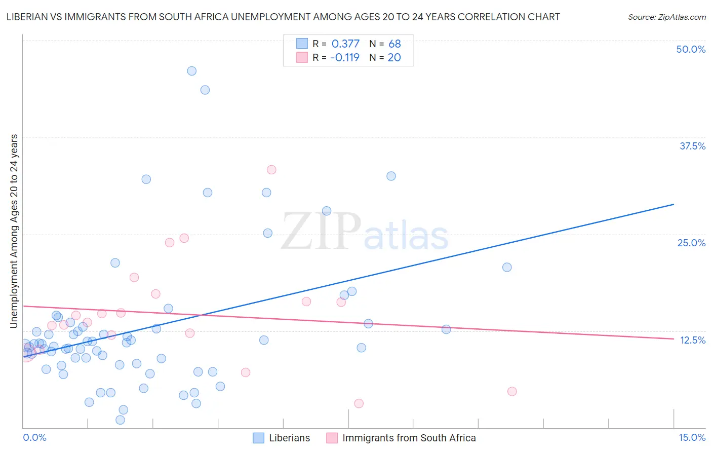 Liberian vs Immigrants from South Africa Unemployment Among Ages 20 to 24 years