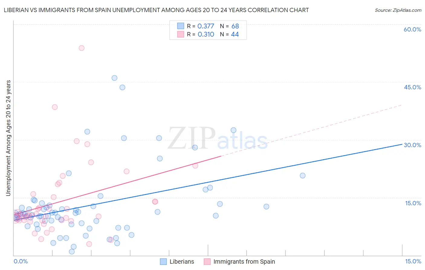 Liberian vs Immigrants from Spain Unemployment Among Ages 20 to 24 years