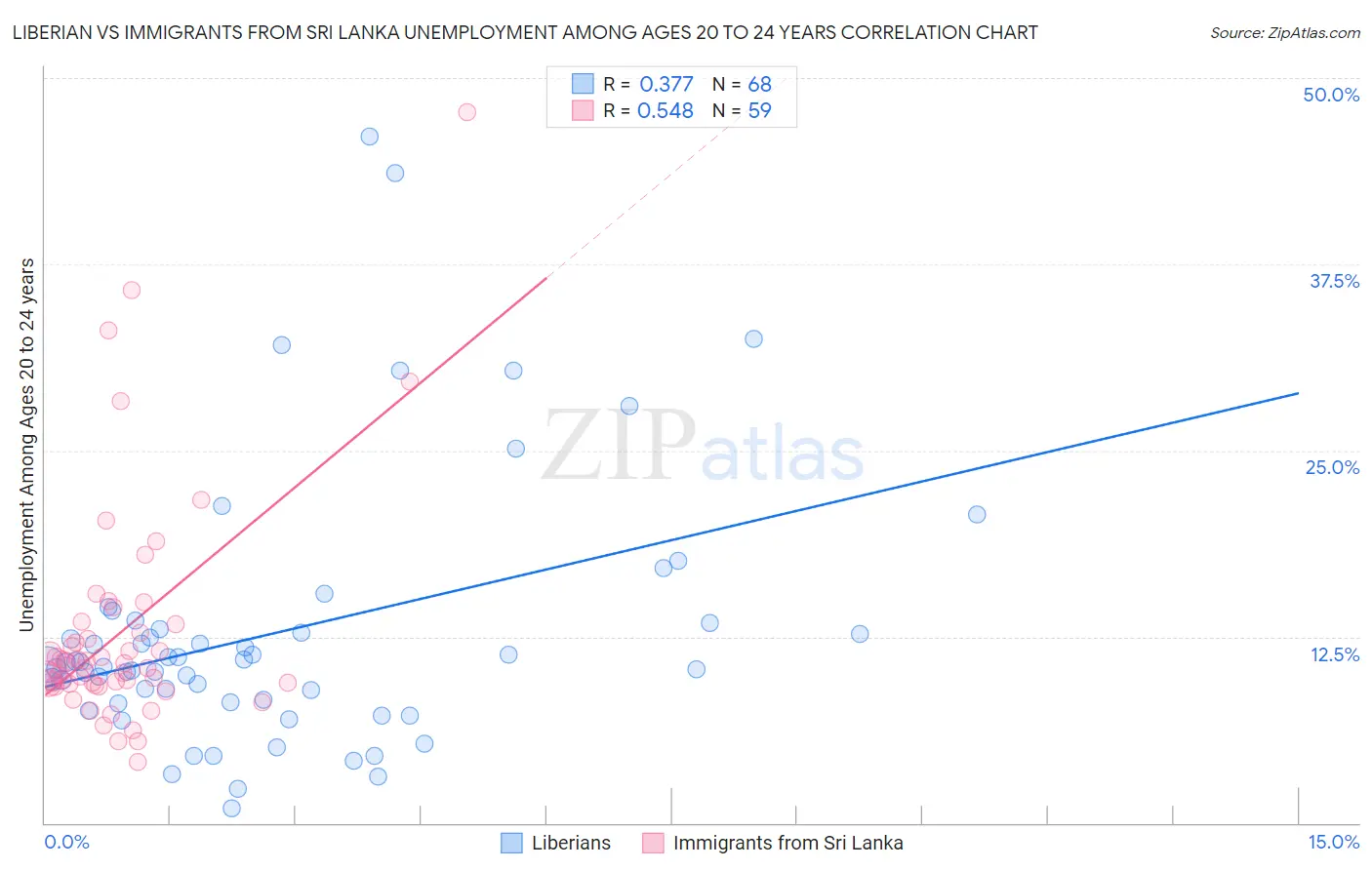 Liberian vs Immigrants from Sri Lanka Unemployment Among Ages 20 to 24 years