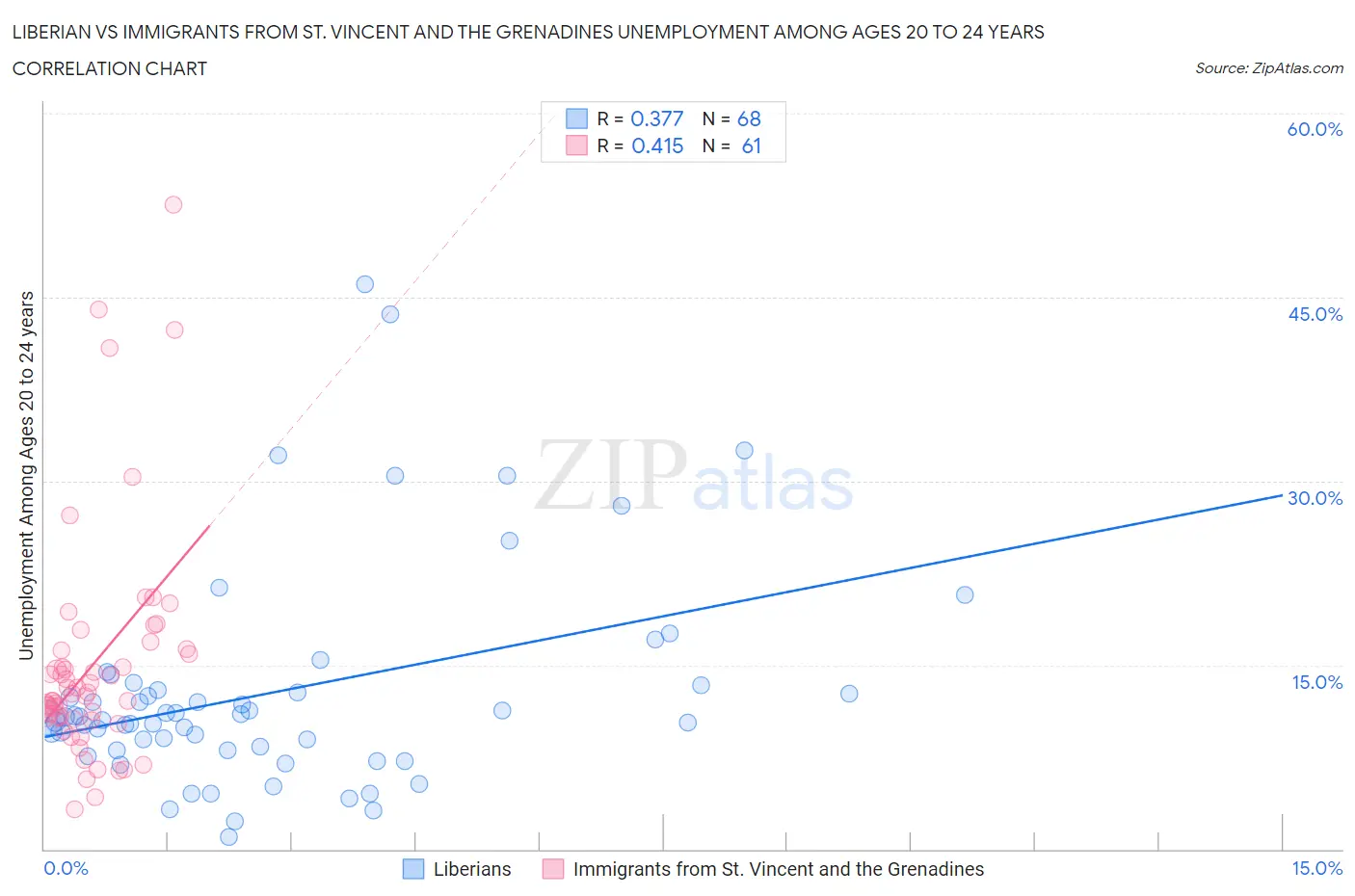 Liberian vs Immigrants from St. Vincent and the Grenadines Unemployment Among Ages 20 to 24 years