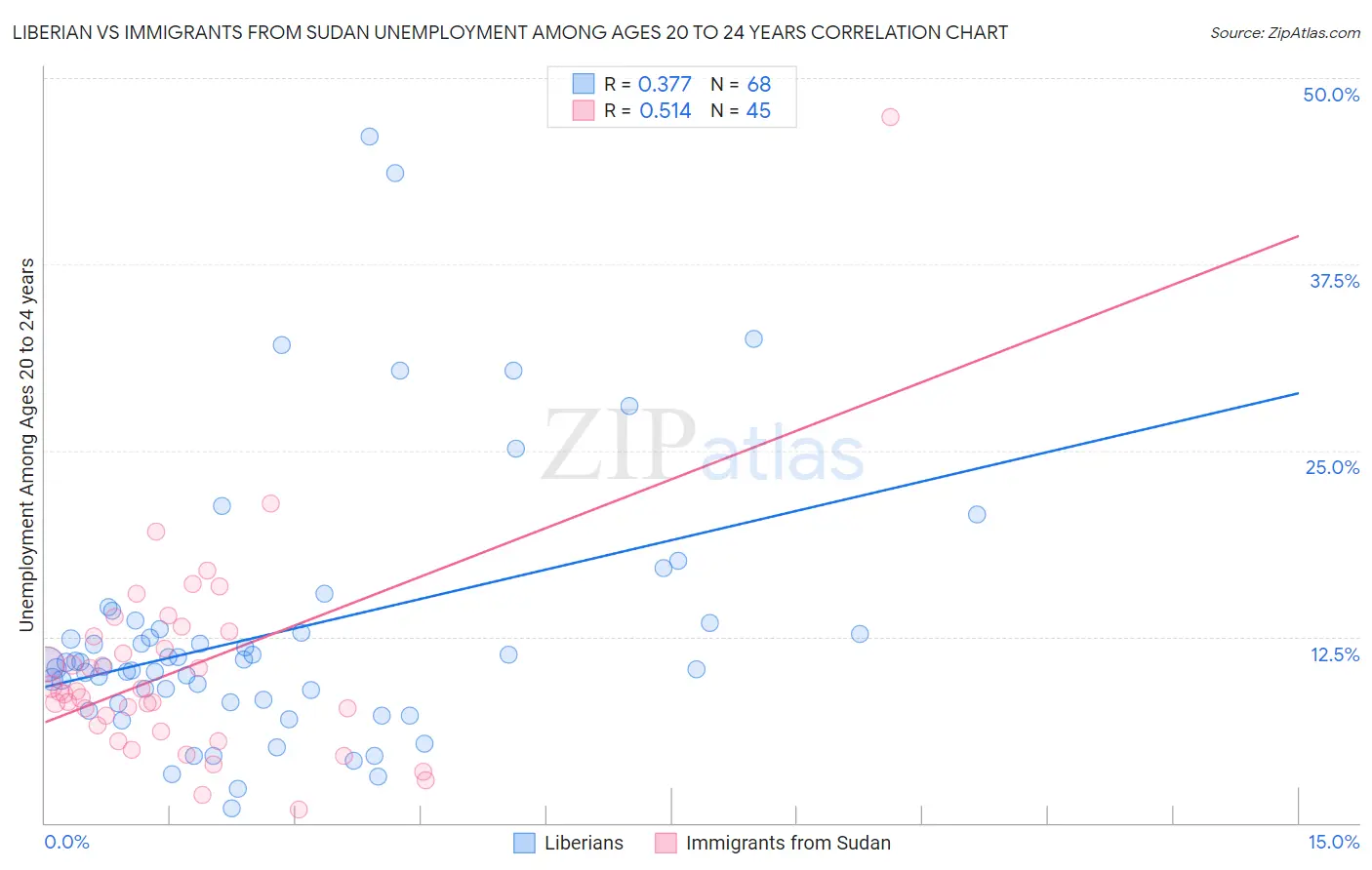 Liberian vs Immigrants from Sudan Unemployment Among Ages 20 to 24 years