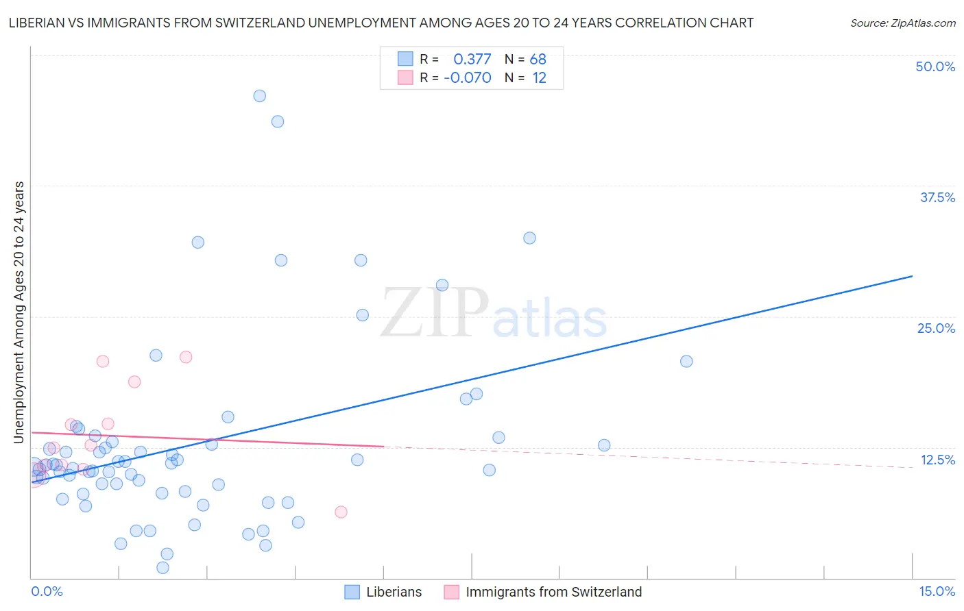 Liberian vs Immigrants from Switzerland Unemployment Among Ages 20 to 24 years