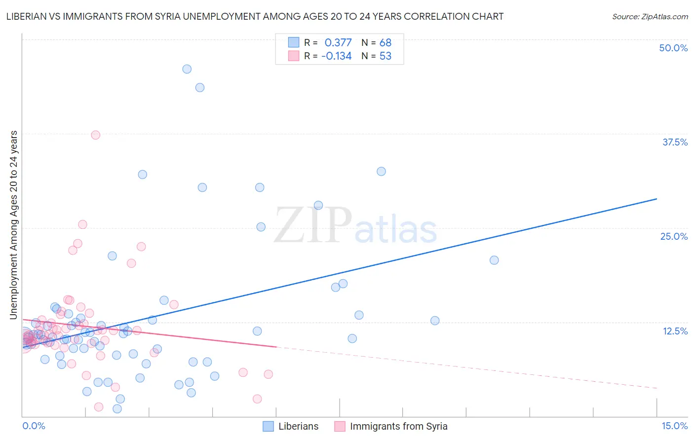 Liberian vs Immigrants from Syria Unemployment Among Ages 20 to 24 years