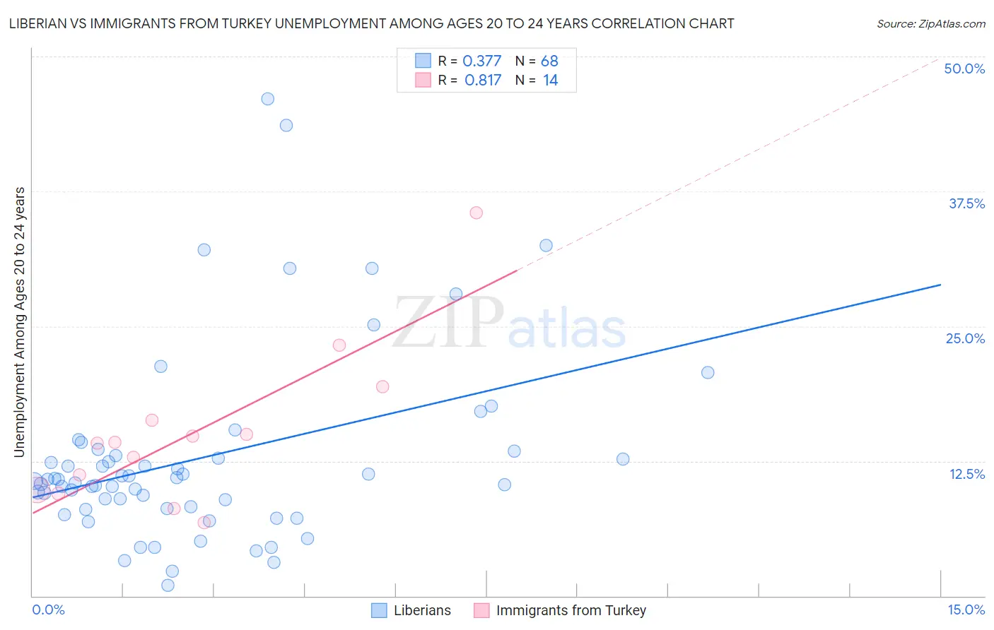 Liberian vs Immigrants from Turkey Unemployment Among Ages 20 to 24 years