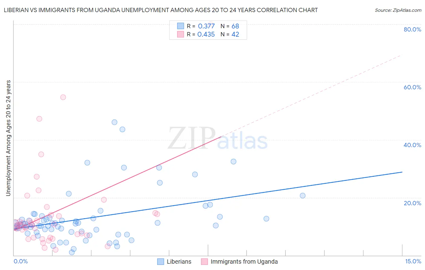 Liberian vs Immigrants from Uganda Unemployment Among Ages 20 to 24 years