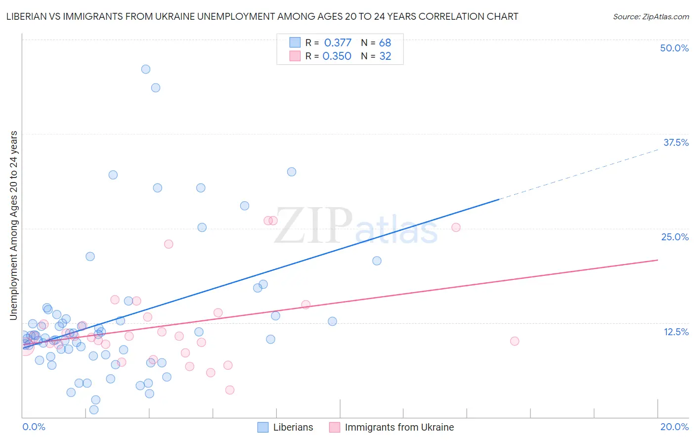 Liberian vs Immigrants from Ukraine Unemployment Among Ages 20 to 24 years