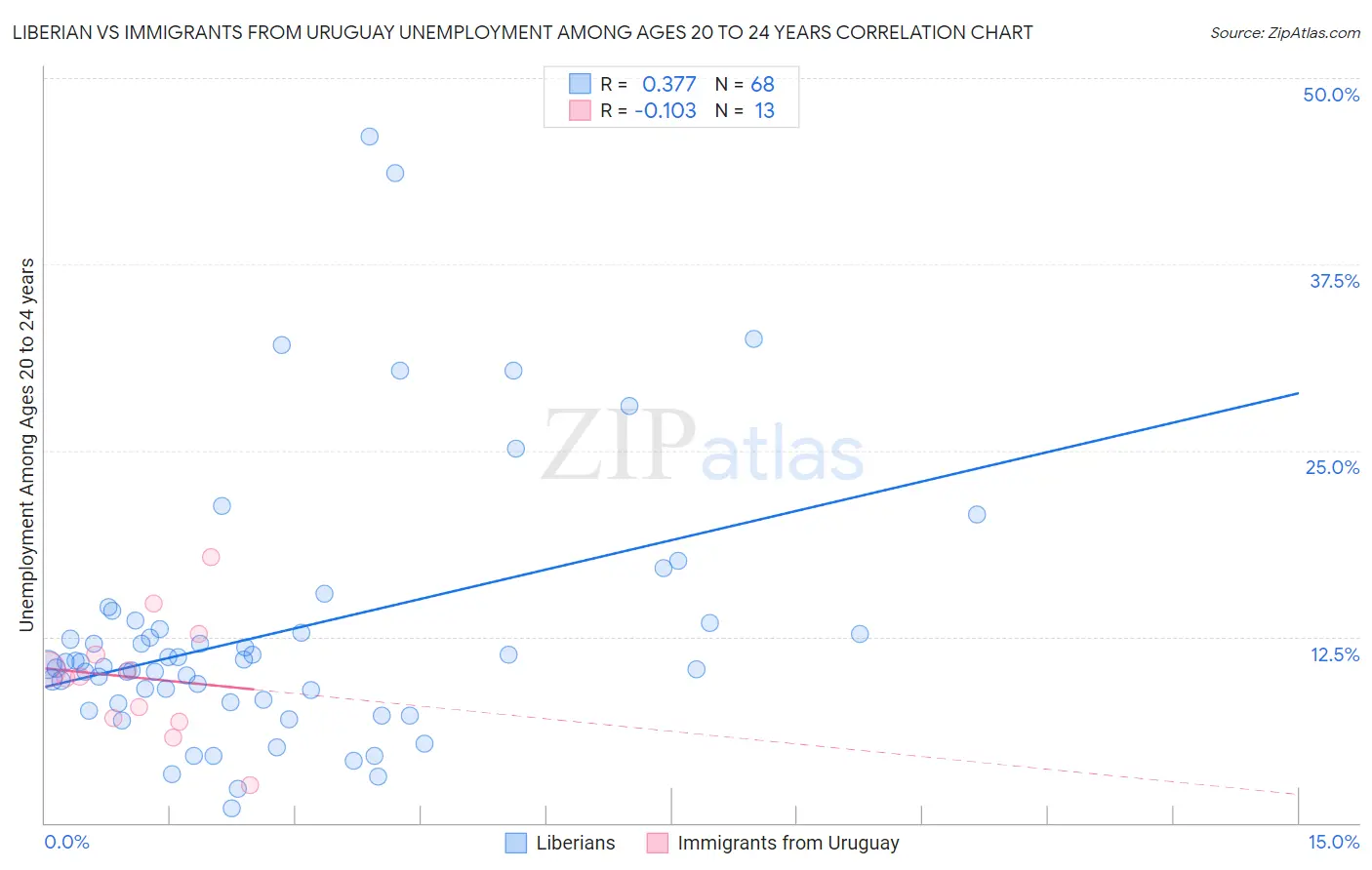 Liberian vs Immigrants from Uruguay Unemployment Among Ages 20 to 24 years