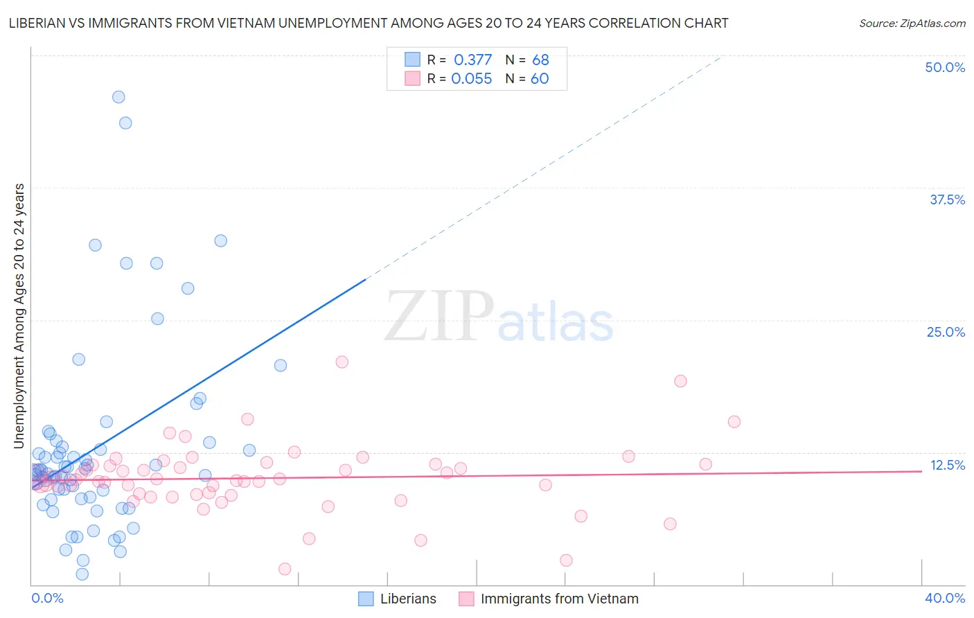 Liberian vs Immigrants from Vietnam Unemployment Among Ages 20 to 24 years
