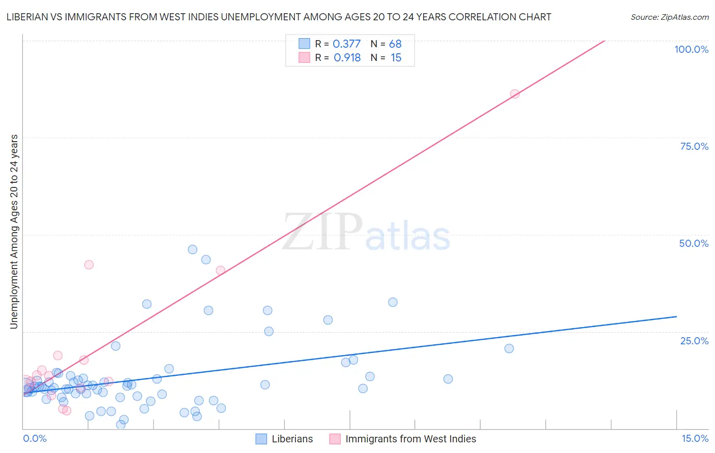 Liberian vs Immigrants from West Indies Unemployment Among Ages 20 to 24 years