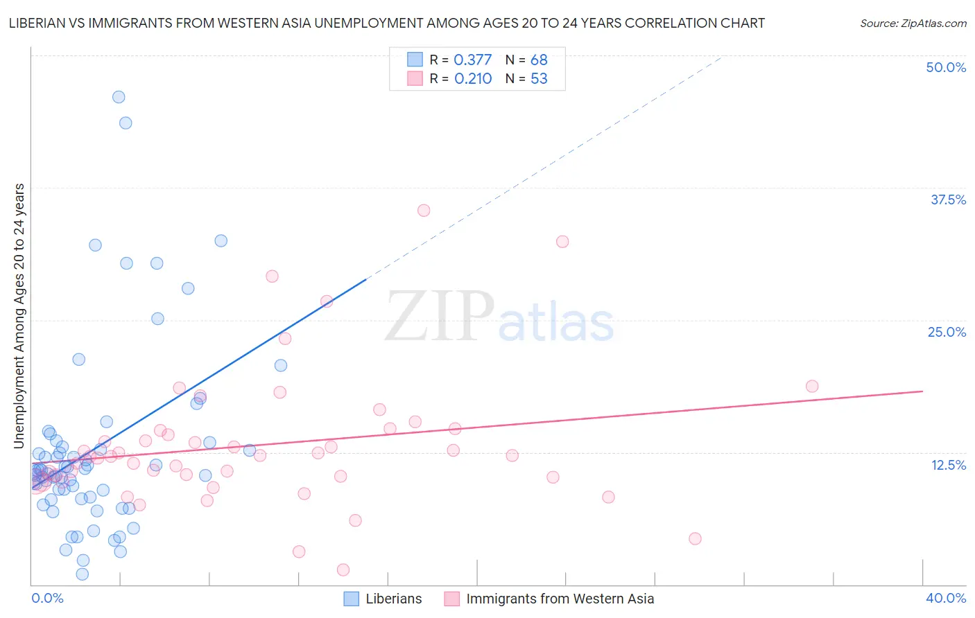 Liberian vs Immigrants from Western Asia Unemployment Among Ages 20 to 24 years