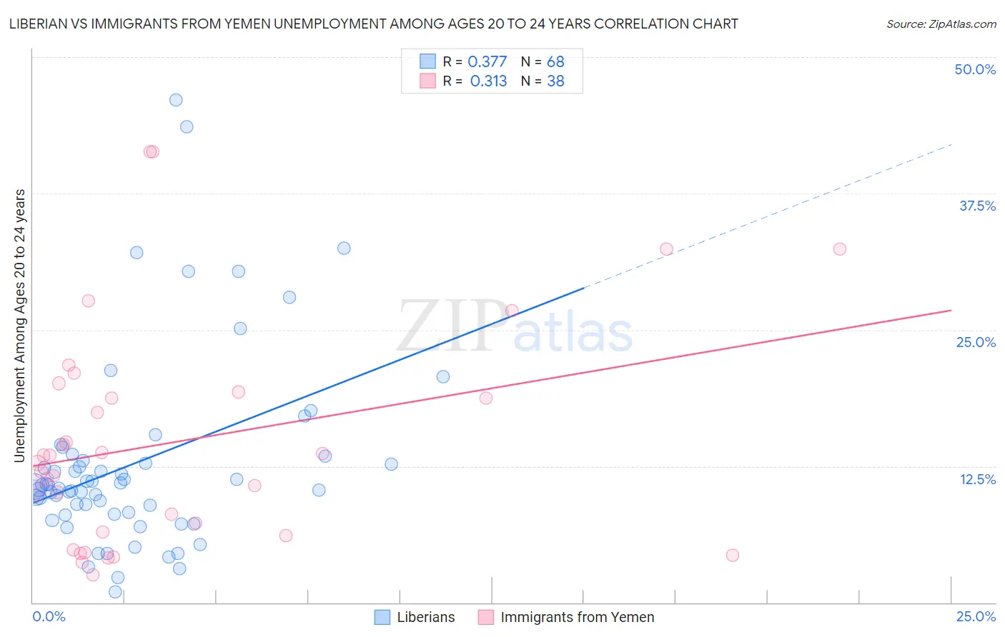 Liberian vs Immigrants from Yemen Unemployment Among Ages 20 to 24 years