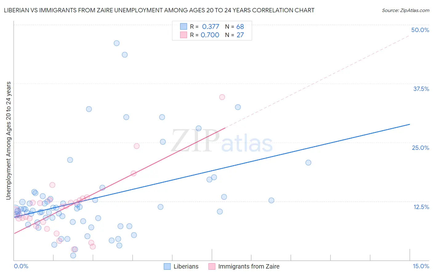 Liberian vs Immigrants from Zaire Unemployment Among Ages 20 to 24 years