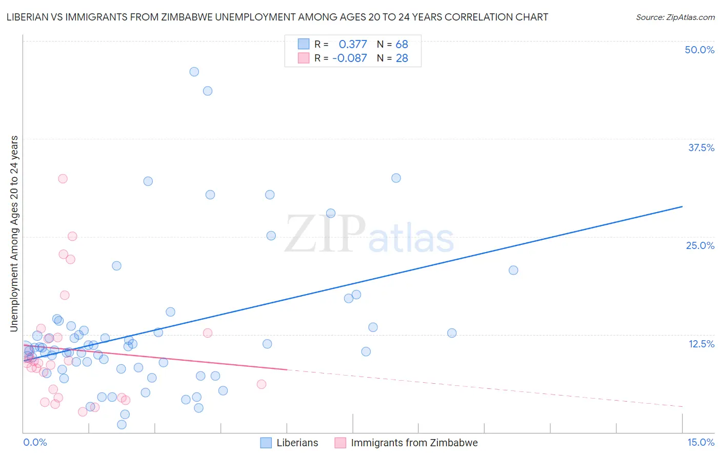 Liberian vs Immigrants from Zimbabwe Unemployment Among Ages 20 to 24 years