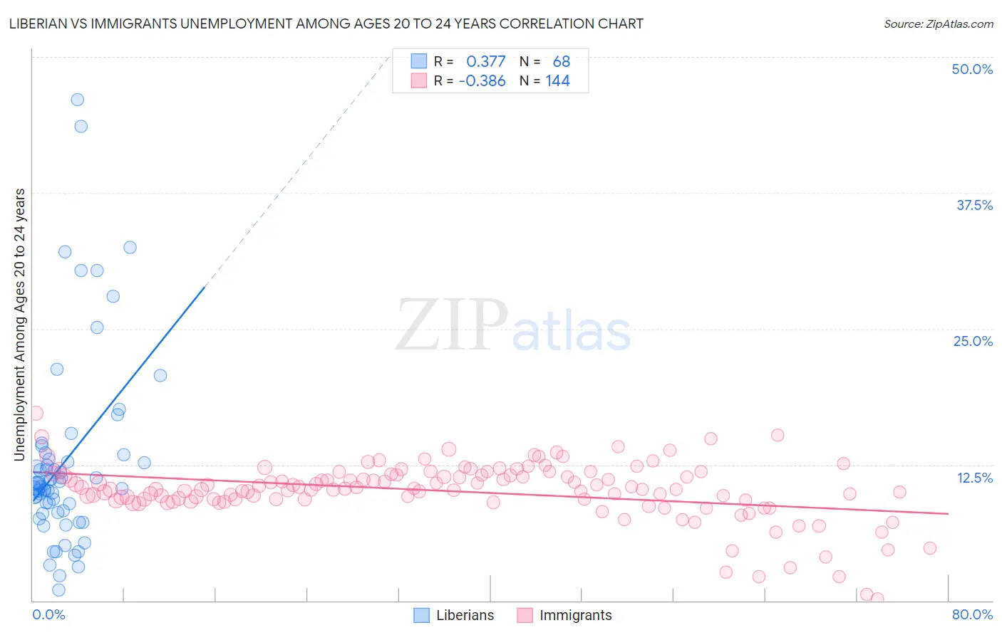 Liberian vs Immigrants Unemployment Among Ages 20 to 24 years