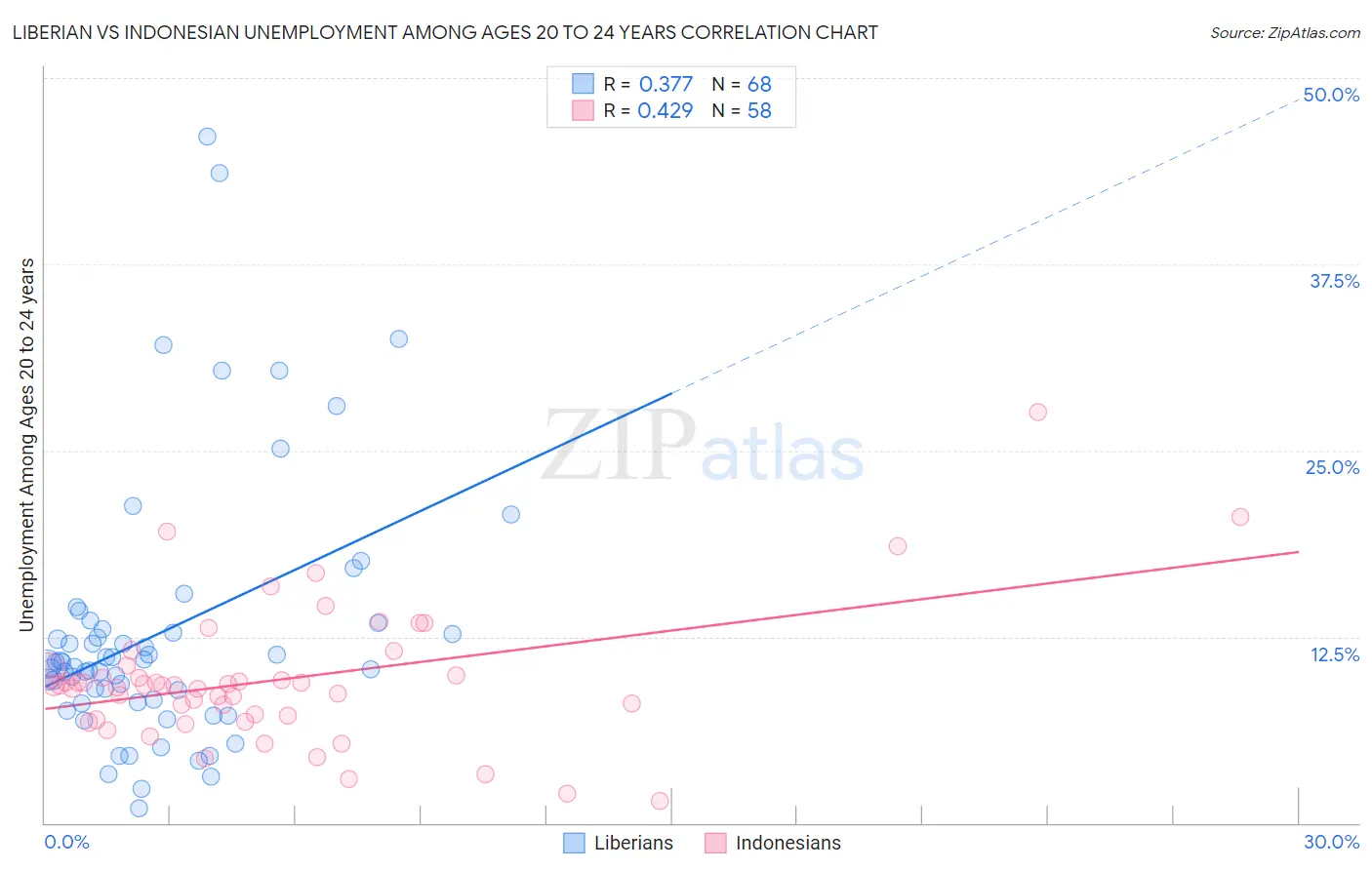 Liberian vs Indonesian Unemployment Among Ages 20 to 24 years