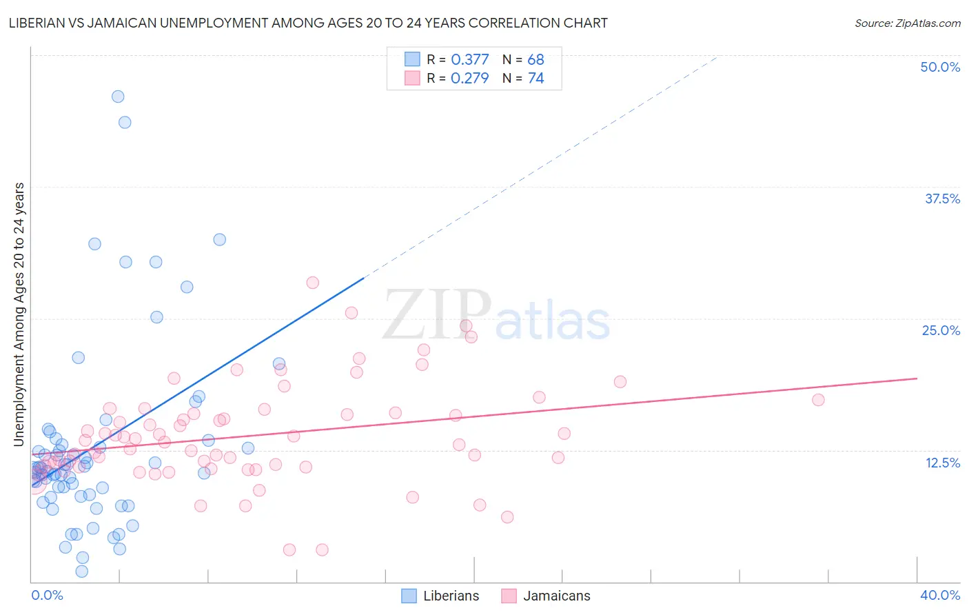Liberian vs Jamaican Unemployment Among Ages 20 to 24 years